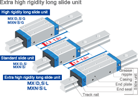 Extra high rigidity long slide unit